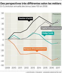 bonus des banquiers vont repartir à la hausse en 2017