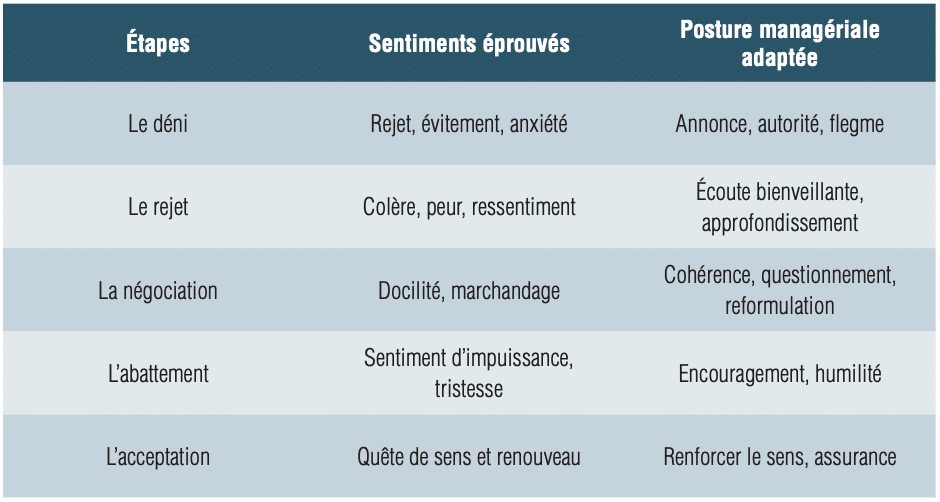 sentiments et posture managériale