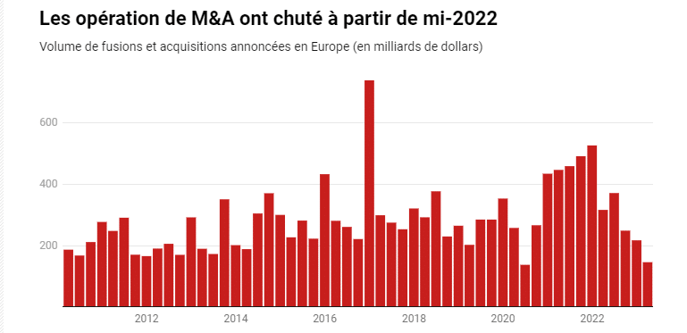 Infographique - Les opérations M&A ont chuté depuis la mi-2022