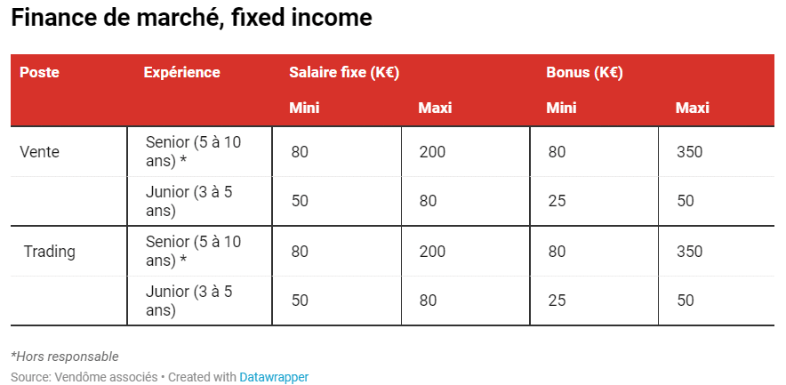 Finance de marché, Rémunération & Bonus 2023 - fixed income