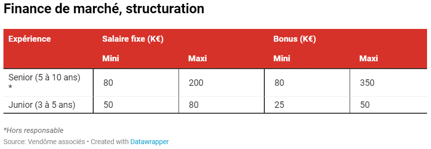 Rémunération & Bonus 2023 - Finance de marché, structuration