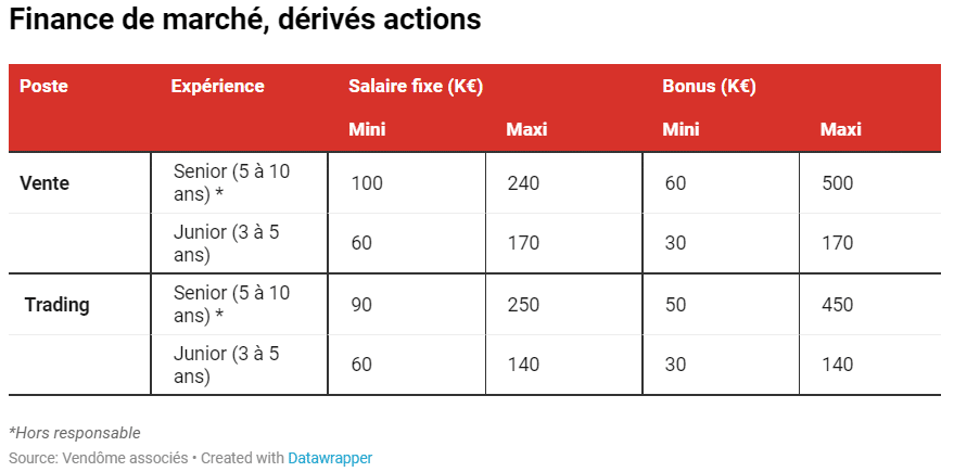 Rémunérations et Bonus 2023 - Finance de marché, dérivés actions